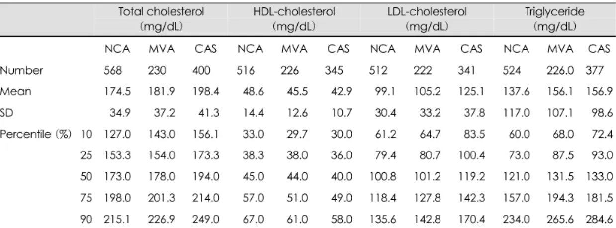 Table 2. The comparison of serum lipids in patients with different angiographic findings  Total cholesterol  (mg/dL)  HDL-cholesterol  (mg/dL)  LDL-cholesterol  (mg/dL)  Triglyceride  (mg/dL)  NCA MVA CAS NCA MVA CAS NCA MVA CAS  NCA MVA CAS  Number   568.