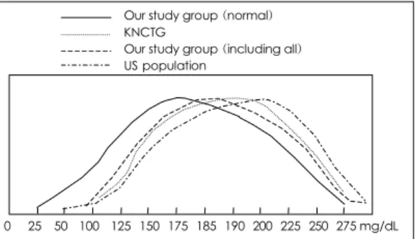 Fig. 1. The comparison of the distribution of total chole- chole-sterol levels among different study groups