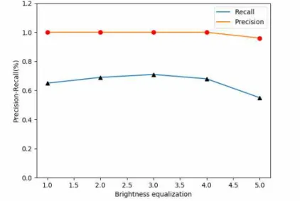 FIGURE 7. Precision-Recall based brightness images performance  curves