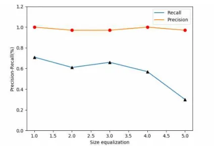FIGURE  9.  Precision-Recall  based  noise  images  performance  curves