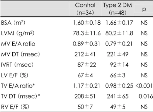 Table 2. Echocardiographic data  Control   (n=34)  Type 2 DM (n=48)  p  BSA (m 2 ) 01.60±0.18 01.66±0.17  NS  LVMI (g/m 2 )  078.3±11.6 080.2±11.8  NS  MV E/A ratio  00.89±0.31 00.79±0.21  NS  MV DT (msec) 212±41 221±49 NS  IVRT (msec)  087±22  092±14 NS  