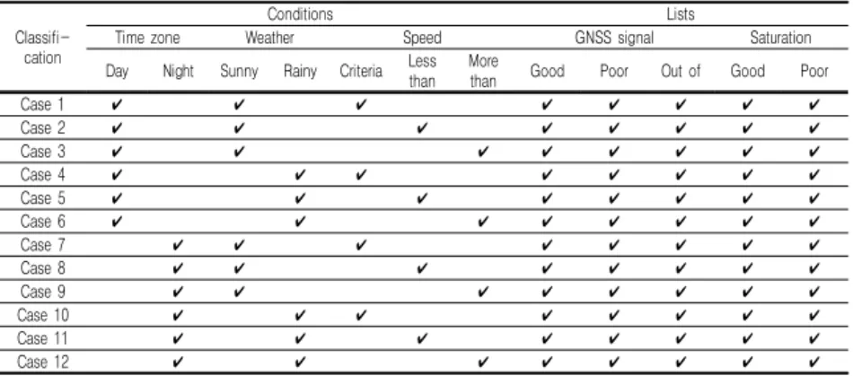 TABLE  7.  Evaluation  conditions  and  Lists  for  environmental  factors