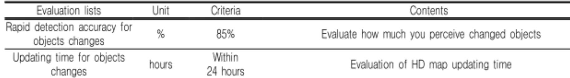 TABLE  7.  Evaluation  conditions  and  Lists  for  environmental  factors