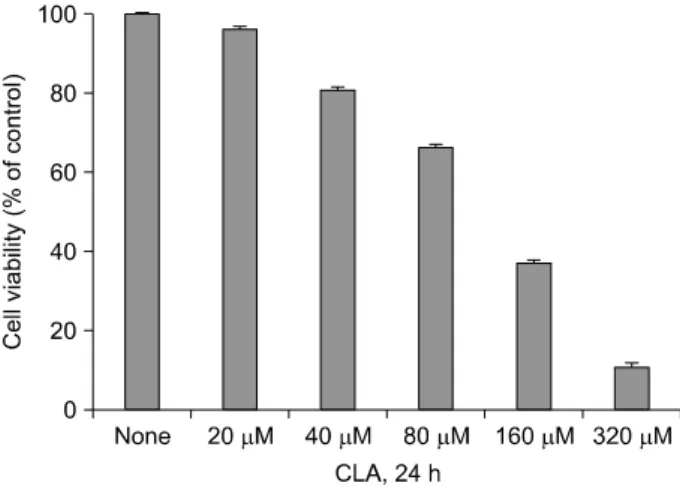Fig. 1. CLA increases cell proliferation inhibition in HT-29 colon  cancer  cells.  Cells  were  treated at different  concentrations  (20