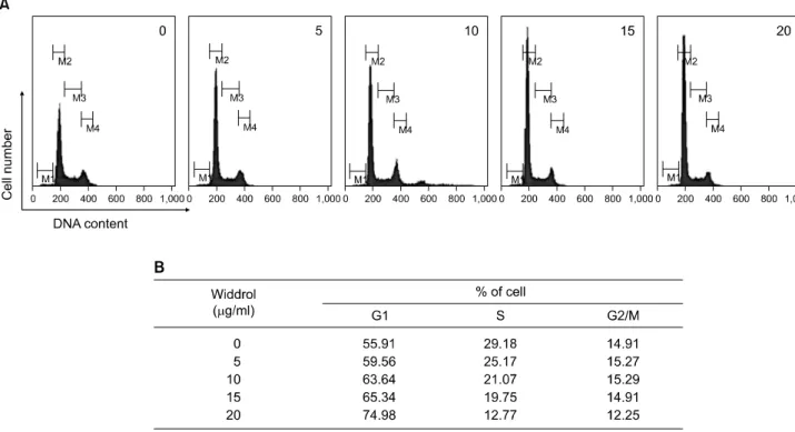 Fig. 2. Induction of G1 cell cycle arrest by widdrol in A549 cells. A549 cells treated by widdrol for 48 h were collected,  stained  by  PI,  and analysed  by flow  cytometry