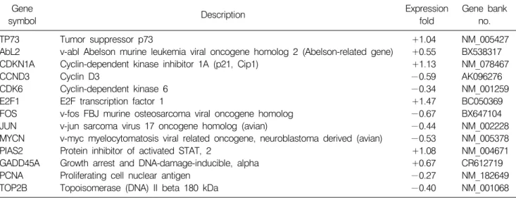 Table 1.  Expression  pattern  of  the  cell  cycle  related  genes  in  A549  cell  after  treated  with  widdrol Gene
