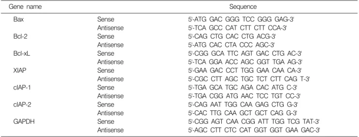 Table 1.  Gene-specific  primers  for  RT-PCR