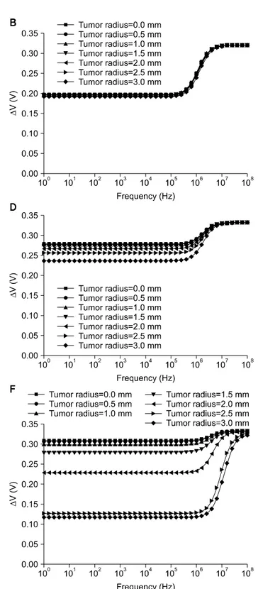 Fig. 7.  Potential  difference  with  respect  to  electrode  length  (0∼5  mm)  and  tumor  size  (0∼3  mm  radius)  for  tissue  with  skin  (thickness  2  mm)