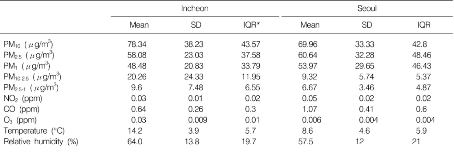Fig. 1.  Changes  in  urinary  MDA  for  IQR  changes  of  ambient  particulate  matters  in  single  pollutants  linear  mixed  models
