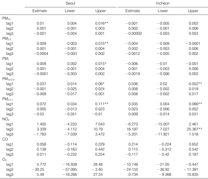 Table 3. Changes  in  urinary  MDA  (μmol/g  crea)  for  one  unit  changes  of  air  pollution  levels  in  single  pollutants  linear  mixed  models