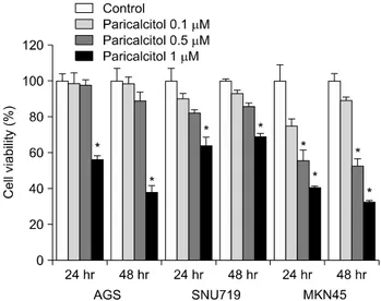 Fig. 2.  Effect  of  paricalcitol  on  cell  viability  in  gastric  cancer  cells:  AGS, SNU719 and  MKN45 were  seeded in 24-well  plates  at  a  density  of  5×10 4   cells/well  and  treated  with  paricalcitol  for  24  h  and  48  h
