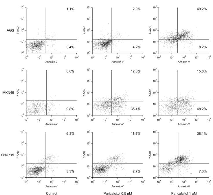 Fig. 4. Apoptotic effects of paricalcitol on gastric cancer cells: AGS, MKN45 and SNU719 cells were treated with vehicle (control),  0.5μM  or 1μM  paricalcitol  for 48  h