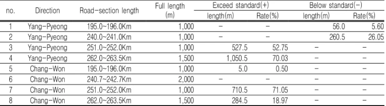 TABLE  6.  Result  of  superelevation