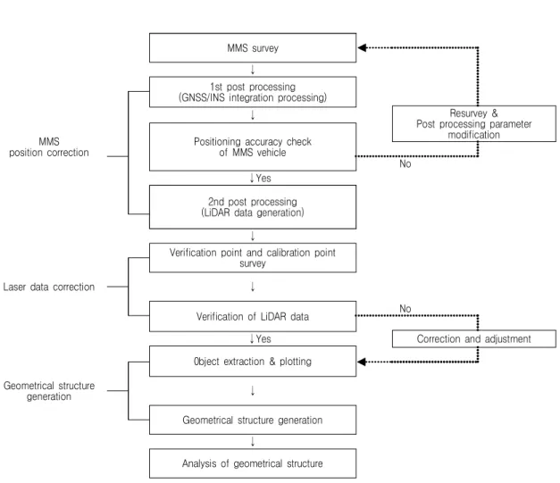 FIGURE  4.  Longitudinal  alignmentMMS  survey