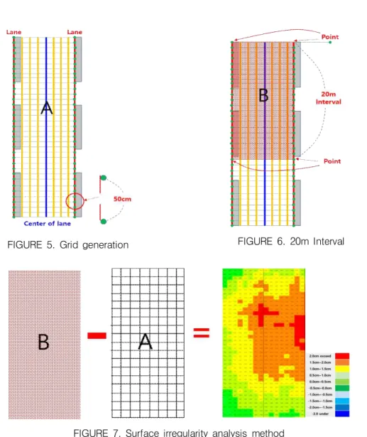 FIGURE  7.  Surface  irregularity  analysis  method