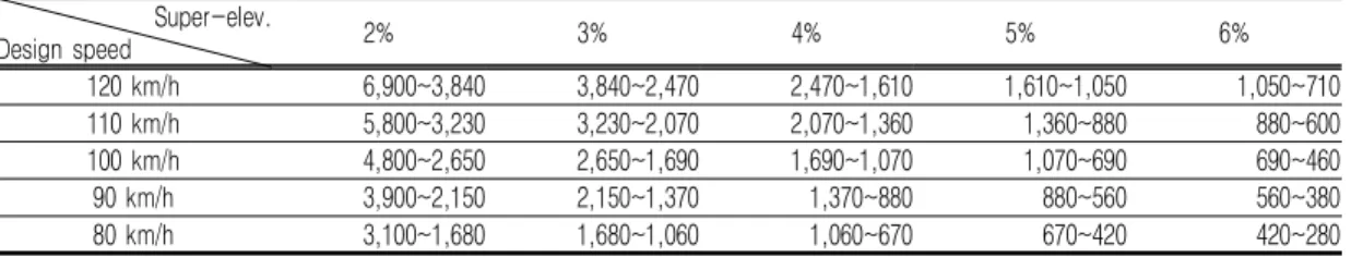 TABLE  3.  Superelevation  due  to  curved  radius(m)  and  car  speed             