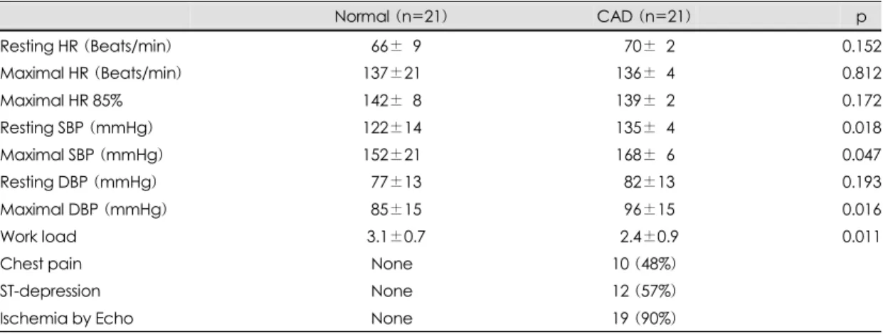 Table 2. Hemodynamic data and response of the normal subjects (Normal) and patients with coronary artery disease (CAD) during exercise stress test 