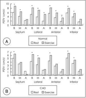 Fig. 1. Segmental comparison of the peak systolic tissue velocity (PSTV) at rest and after exercise