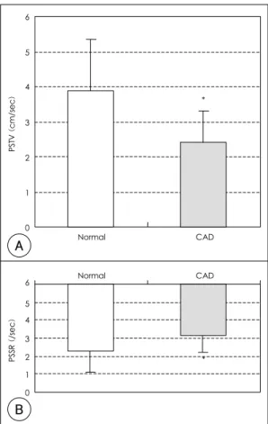 Fig. 4. Average of the PSTV (A) and PSSR (B) of the LAD territory segments after exercise in the normal subjects and patients with CAD
