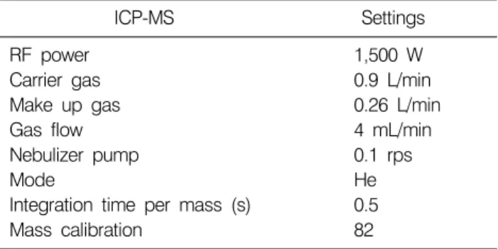 Table 2.  ICP-MS  operating  parameters 
