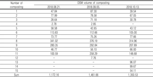 TABLE  7.  DSM  volume  of  composting