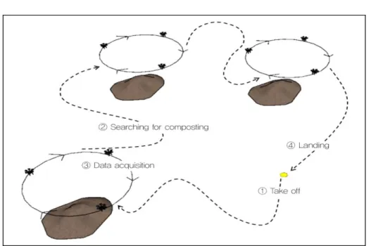 FIGURE  3.  UAV  manual  photography  method