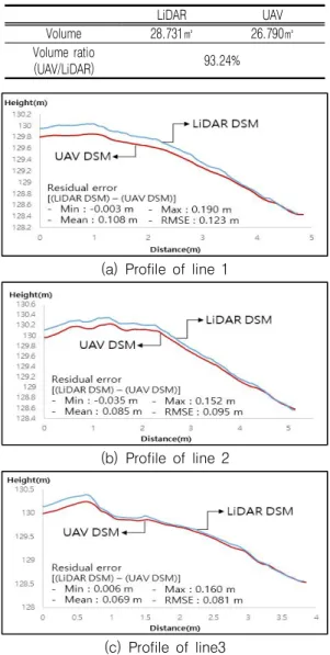 TABLE  4.  Result  of  volume  analysis