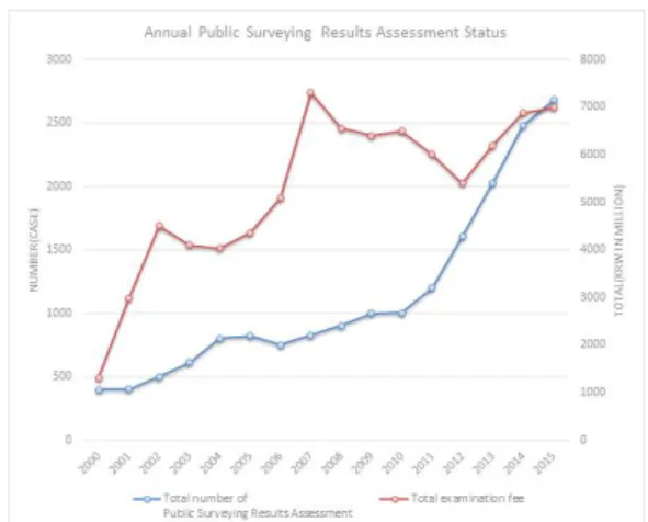 Figure  1.  Public  Survey  Status  Changes  in  2000~2015 위주의  측량에서  이미  설치된  시설에  대한  유 지·보수로  측량환경이  변화하고  있음을  암시하 며  이에  따라  측량의  규모가  점차  소규모화되고  있음을  알  수  있다