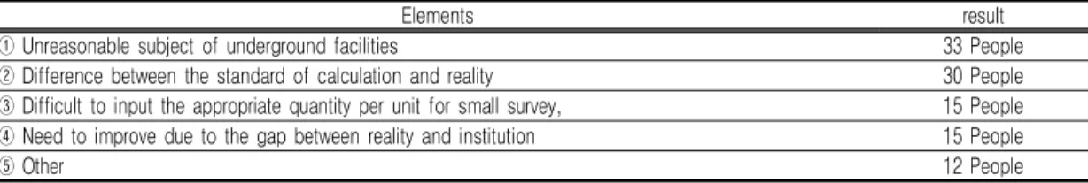 TABLE  2.  Complaints  and  improvements  on  underground  facilities  and  small  survey