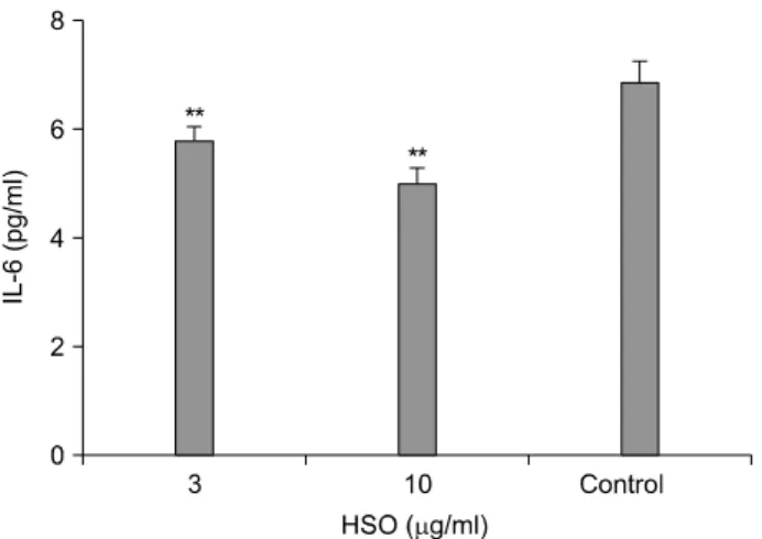 Fig. 6.  Production  of  IL-6  by  mice  splenocytes  exposed  to  harp seal  oil  (HSO) and  lipopolysaccharide (LPS)