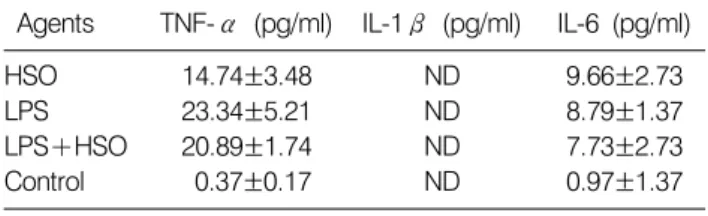 Table 1. Production of TNF-α, IL-1β, and IL-6 in sera of mice  exposed  to  HSO