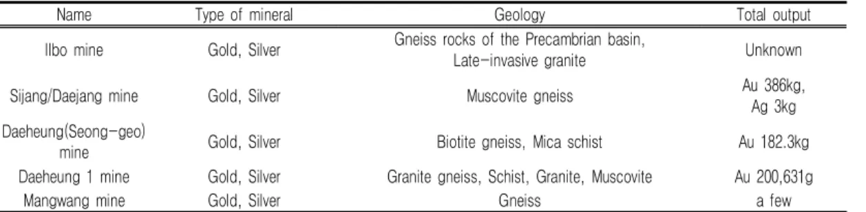 TABLE  1.  Summary  of  geology  for  mines