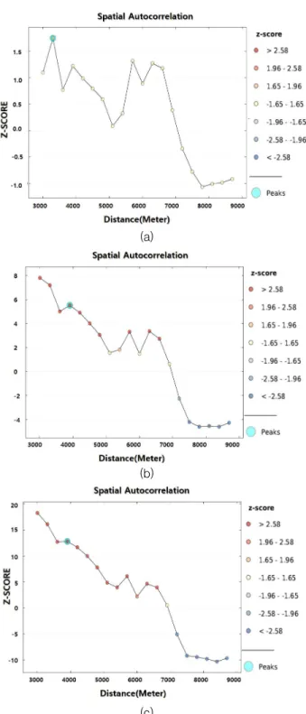 FIGURE 4. Spatial autocorrelations of (a) raw data, (b) square root transformed data and (c) log  transformed  data.