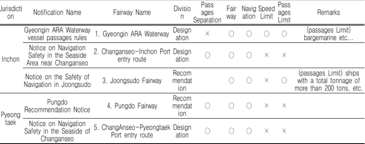 TABLE  2. Current Status of  Regional Office  of Oceans and Fisheries’s route notifications