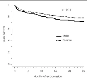 Fig. 1. Cumulative survival rate of patients with conges-