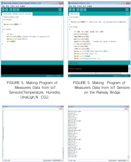 FIGURE  5.  Making  Program  of  Measurers  Data  from  IoT  Sensors(Temperature,  Humidity, 