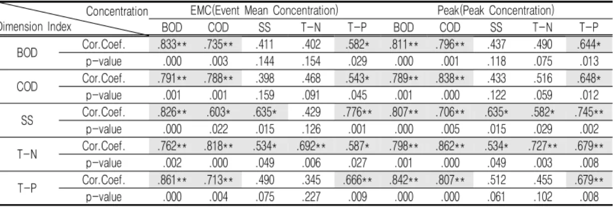 TABLE  9.  Correlation  between  Load  index  and  water  quality