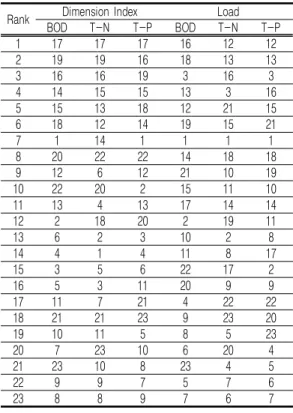 TABLE  10.  Sub  basin  number  by  rank