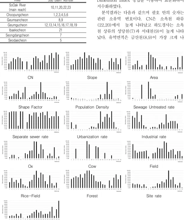 TABLE  3.  Classification  of  sub  basin  by  river 2.  인자의  표준화 유역특성  및  오염원  특성에  대한  자료는  Dimension  Index  방법을  이용하여  표준화하여  지수화하였다