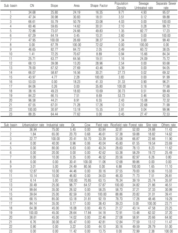 TABLE  4.  Result  of  Dimension  Index