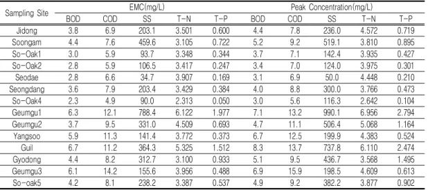 TABLE  5.  Nonpoint  Source  sampling  measurements