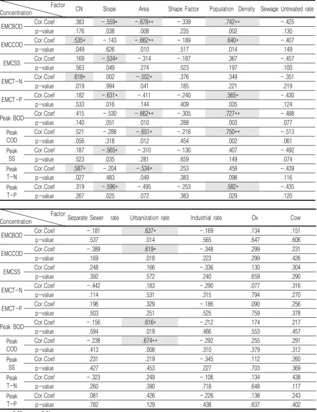 TABLE  6.  Analysis  of  correlation  between  water  quality  and  index