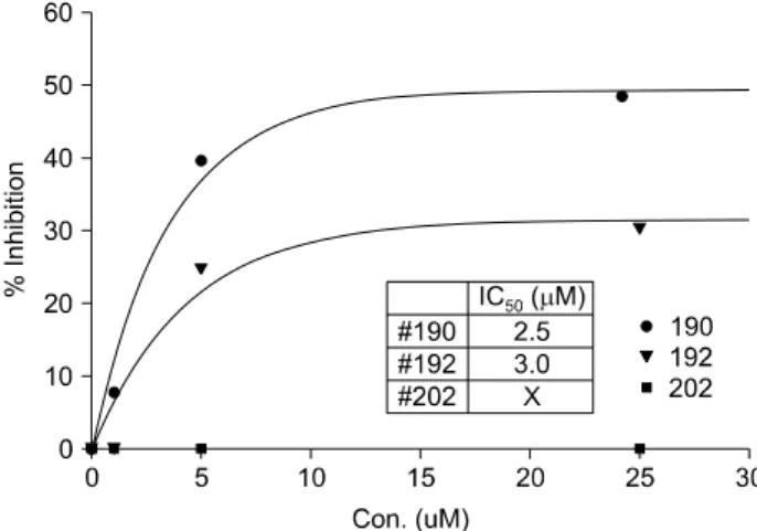 Fig. 4.  Dose-dependent  inhibition  of  BACE  inhibitors.  The  assay  for  inhibitory  activity  of  BACE  was  performed  three  times