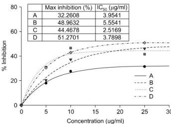 Fig. 5. Dose-dependent inhibitory potency of organic solvent-  extracts  of  Polygonatum  odoratum  fractions  to  BACE