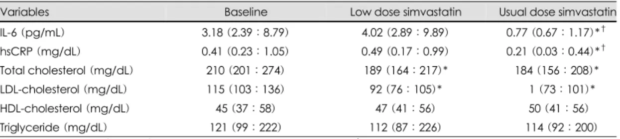 Table 2. Changes of lipid profiles and inflammatory markers according to the dose of simvastatin 