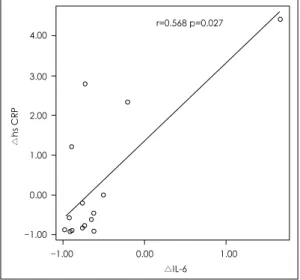 Fig. 2. Correlation between the change ratio of IL-6 and the change ratio of hsCRP after simvastatin therapy