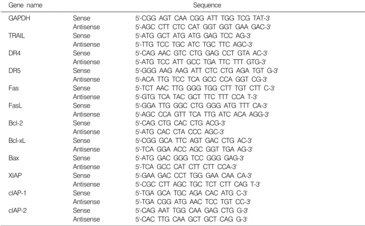 Table 1. Gene-specific  primers  for  RT-PCR
