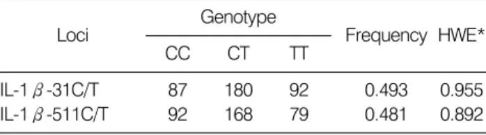 Table 3.  Single  nucleotide  polymorphisms  of  human  IL-1β gene  and  frequency