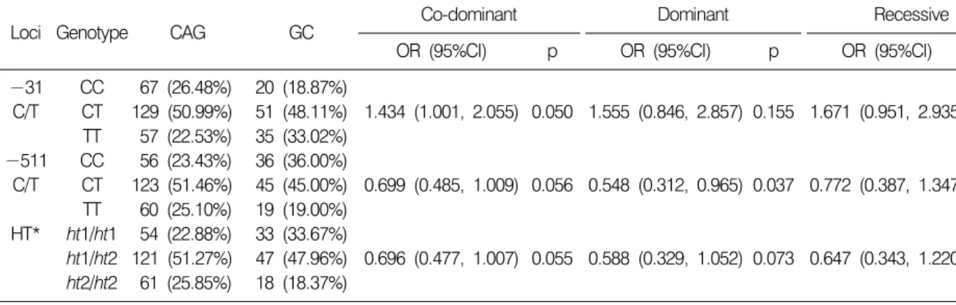 Table 6. Allelic frequency of IL-1β polymorphisms in chronic  atrophic  gastritis  and  gastric  cancer