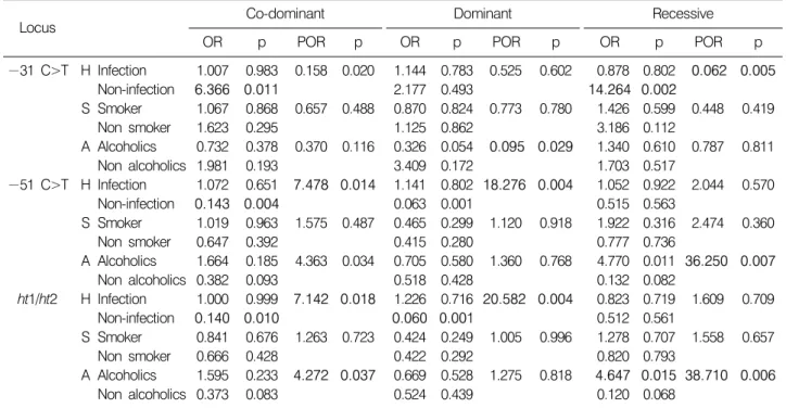 Table 8. Logistic regression of IL-1β gene polymorphism about Helicobacter pylori (H), smoking (S) and alcohol drinking (A)  in  chronic  atrophic  gastritis  and  gastric  cancer